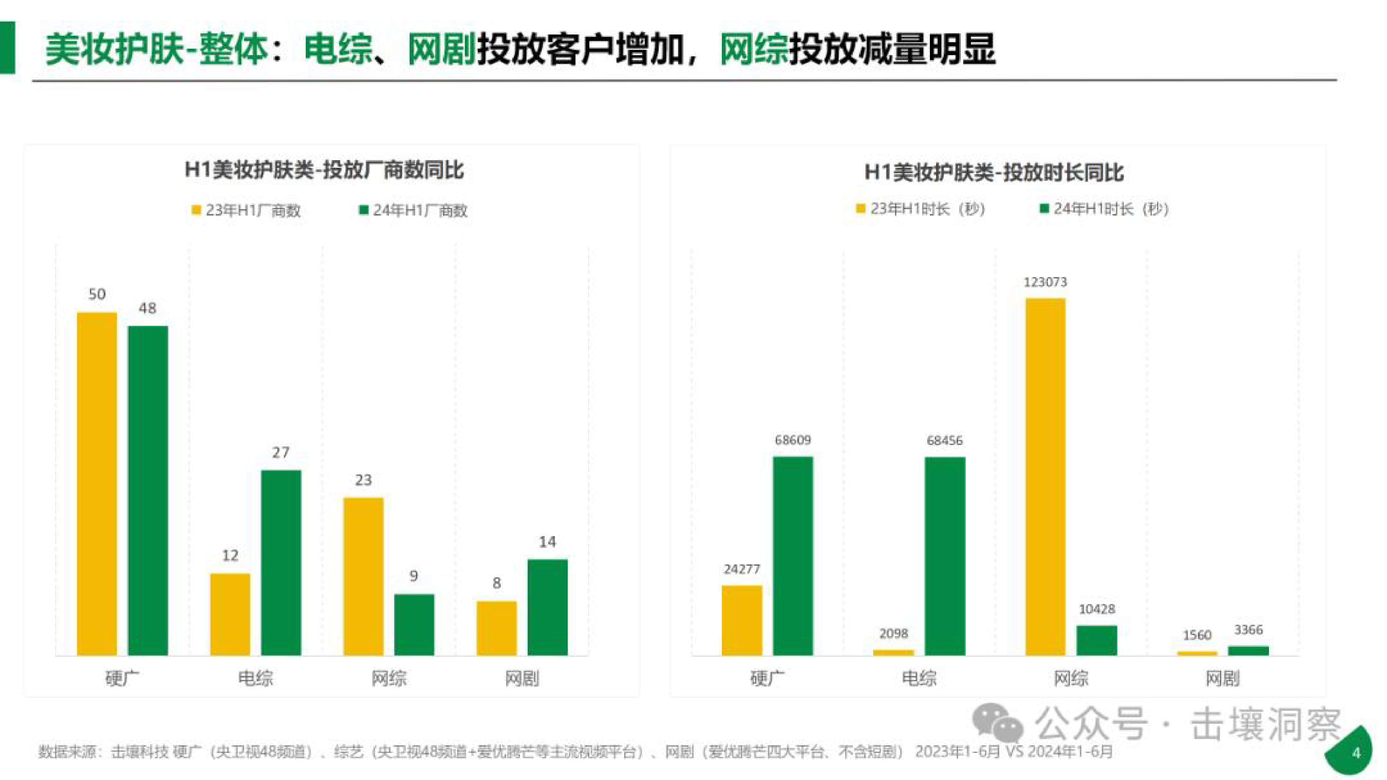 击壤数据24年H1美妆护肤品投放趋势分析报告33页
